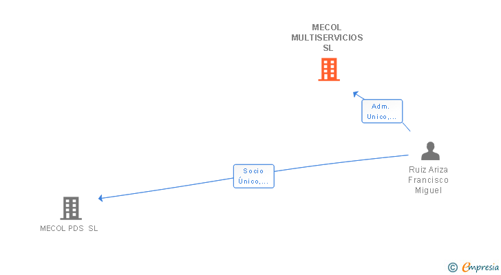 Vinculaciones societarias de MECOL MULTISERVICIOS SL