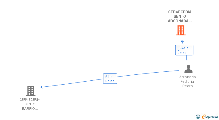 Vinculaciones societarias de CERVECERIA SENTO ARCONADA ALBUFERA SL