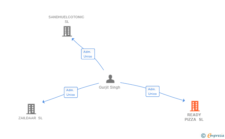 Vinculaciones societarias de READY PIZZA SL