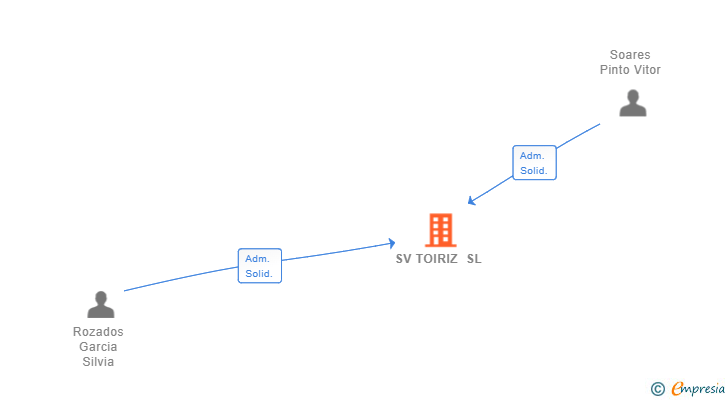 Vinculaciones societarias de SV TOIRIZ SL
