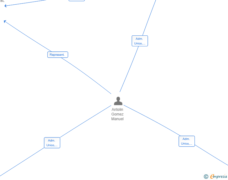 Vinculaciones societarias de DISDECA INVERSION SL