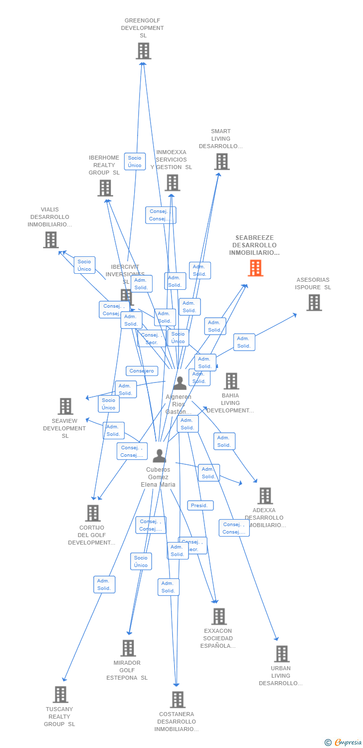 Vinculaciones societarias de SEABREEZE DESARROLLO INMOBILIARIO SL