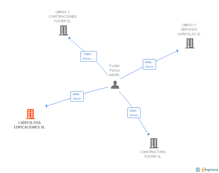 Vinculaciones societarias de LABITOLOSA EDIFICACIONES SL