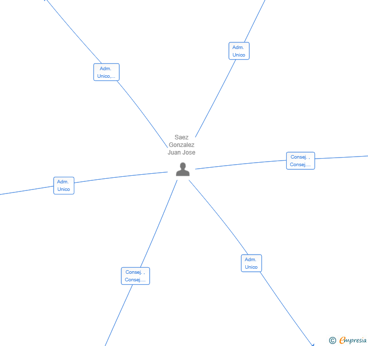 Vinculaciones societarias de BISTROHUNTER INVESTORS SL