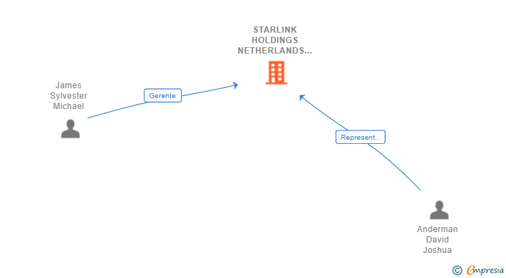 Vinculaciones societarias de STARLINK HOLDINGS NETHERLANDS BV SUCUR (EXTINGUIDA)