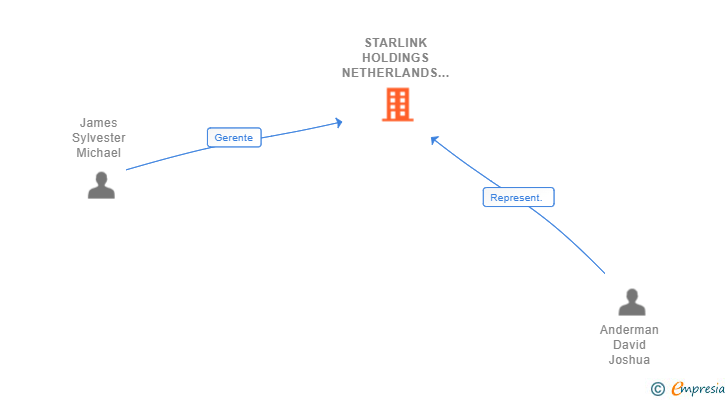 Vinculaciones societarias de STARLINK HOLDINGS NETHERLANDS BV SUCUR