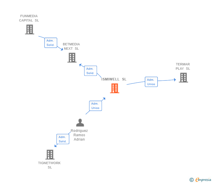 Vinculaciones societarias de ISMIWELL SL