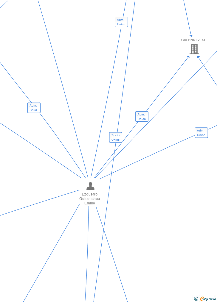 Vinculaciones societarias de GIA ENR V SL