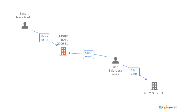 Vinculaciones societarias de JHONY TRANS 2009 SL
