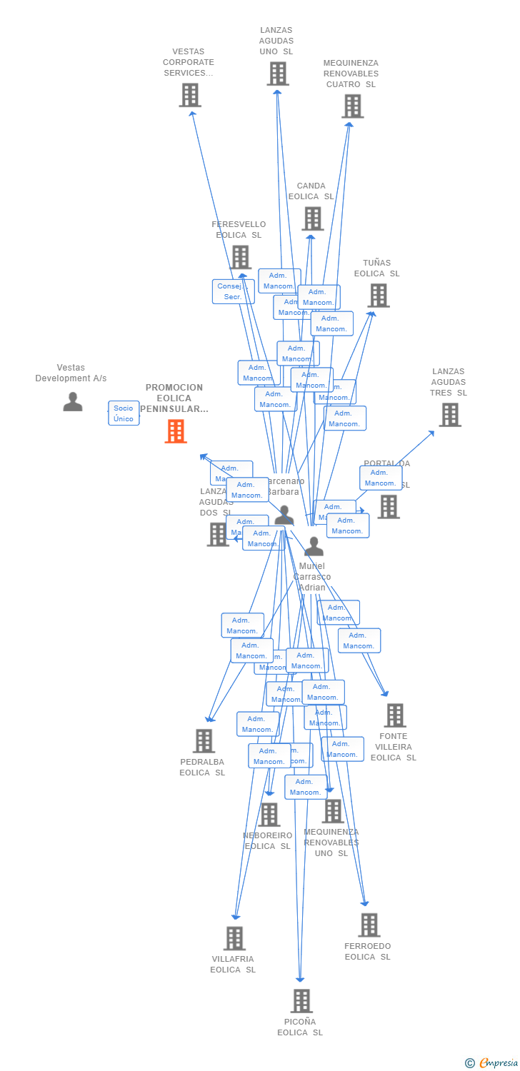 Vinculaciones societarias de PROMOCION EOLICA PENINSULAR XIII SL