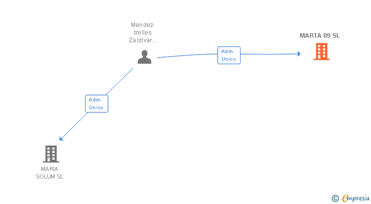 Vinculaciones societarias de MARTA 09 SL