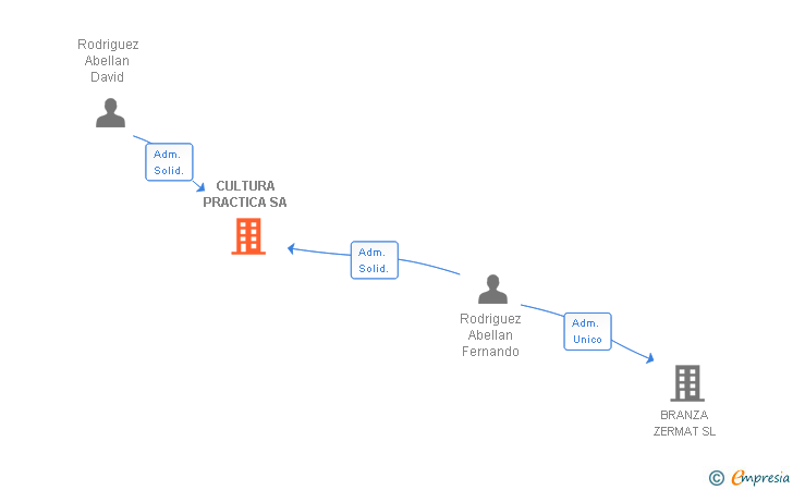 Vinculaciones societarias de CULTURA PRACTICA SA