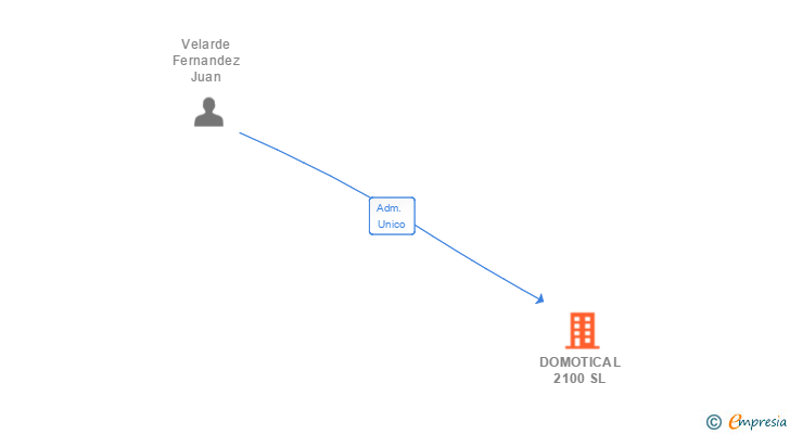 Vinculaciones societarias de DOMOTICAL 2100 SL