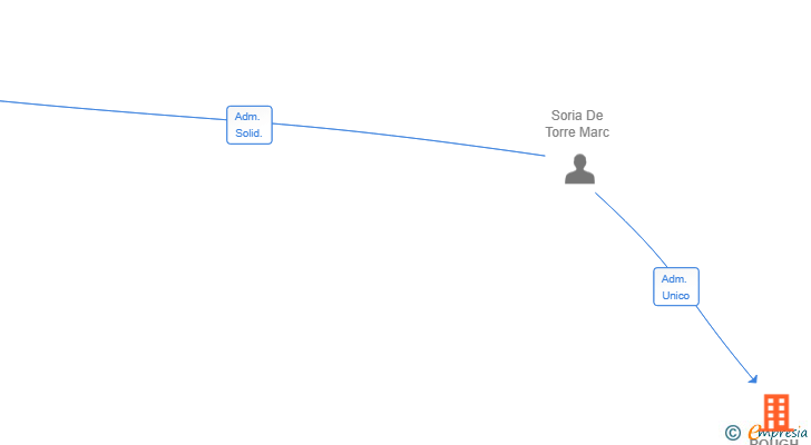 Vinculaciones societarias de ROUGH CUT SL