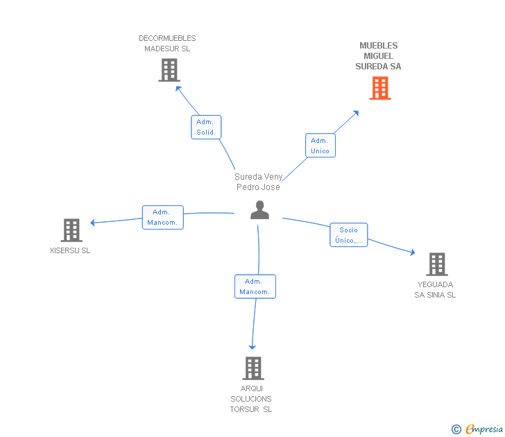 Vinculaciones societarias de MUEBLES MIGUEL SUREDA SA