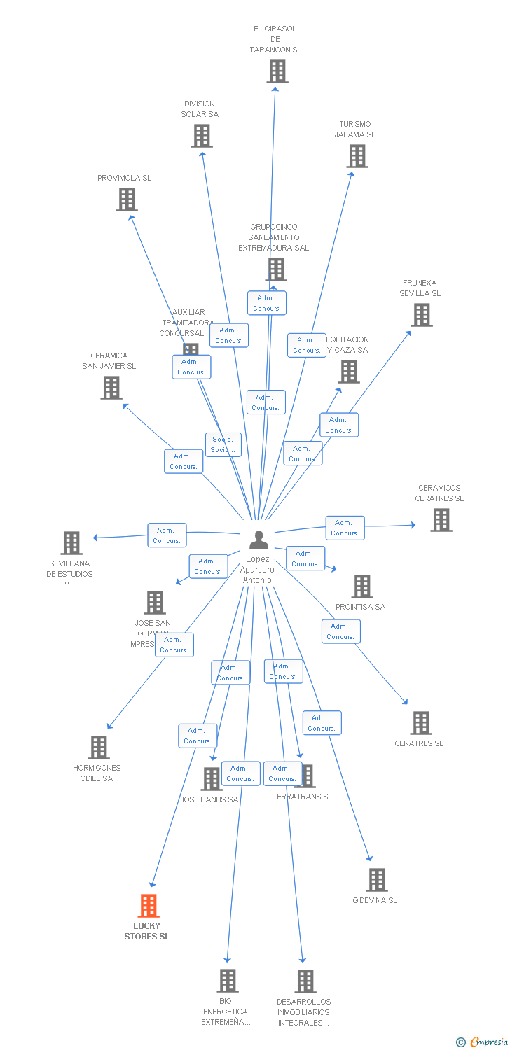 Vinculaciones societarias de LUCKY STORES SL