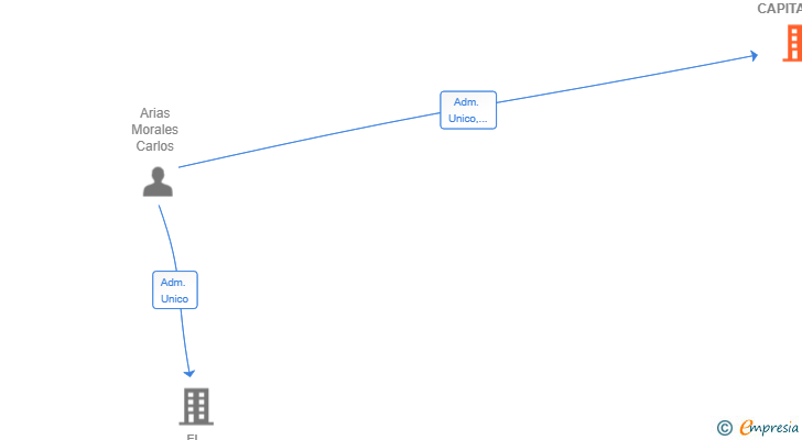Vinculaciones societarias de ARIAS FAMILY CAPITAL SL