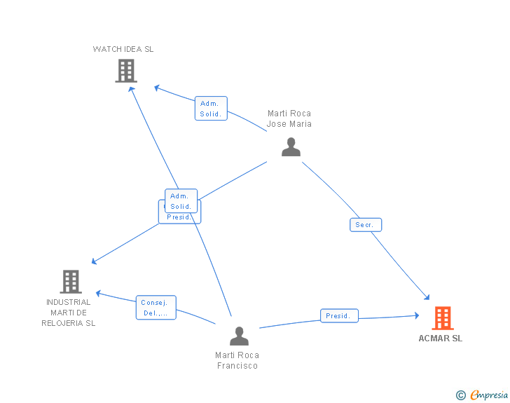 Vinculaciones societarias de ACMAR SL