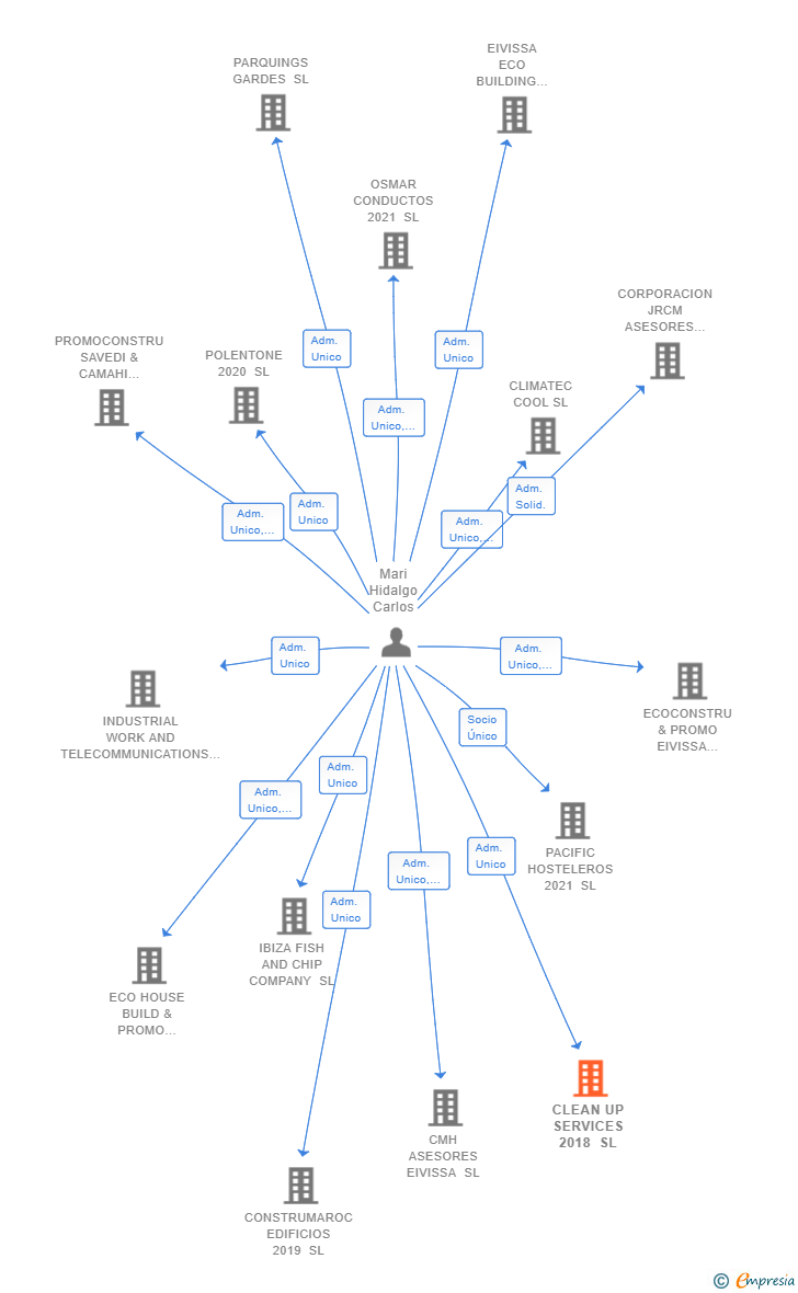 Vinculaciones societarias de CLEAN UP SERVICES 2018 SL