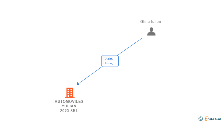 Vinculaciones societarias de AUTOMOVILES YULIAN 2023 SRL