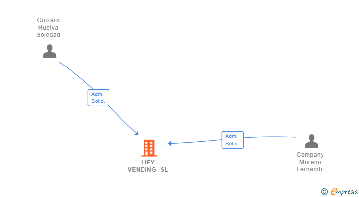 Vinculaciones societarias de LIFY VENDING SL
