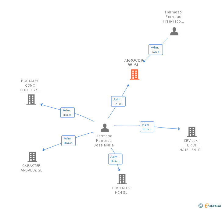 Vinculaciones societarias de ARROCOR W SL