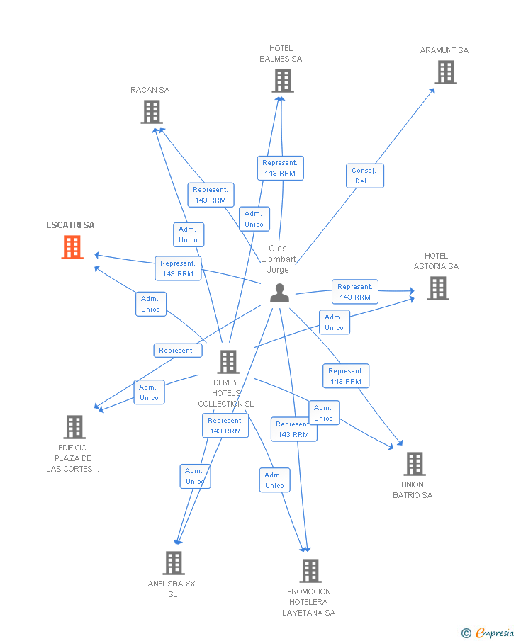 Vinculaciones societarias de ESCATRI SA