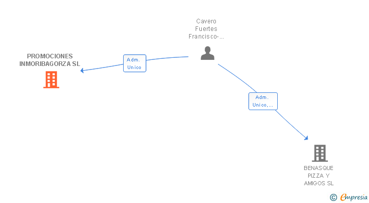Vinculaciones societarias de PROMOCIONES INMORIBAGORZA SL