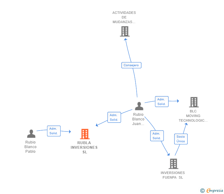 Vinculaciones societarias de RUBLA INVERSIONES SL