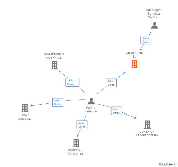 Vinculaciones societarias de CULACCINO SL