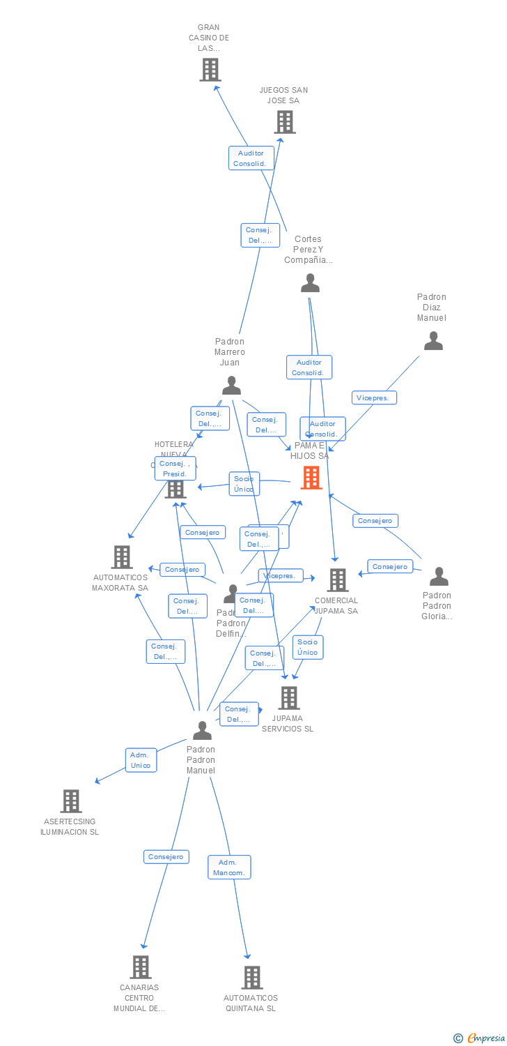 Vinculaciones societarias de PAMA E HIJOS SA