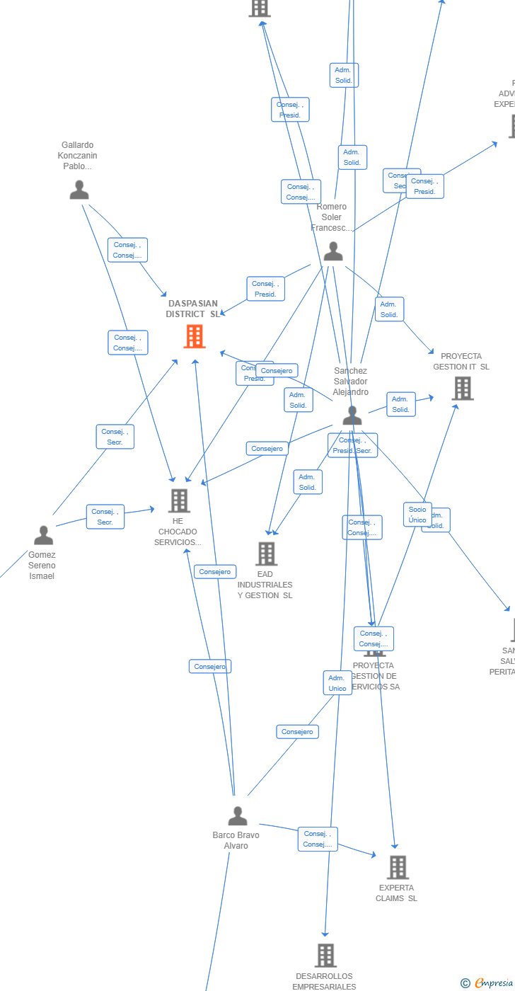 Vinculaciones societarias de DASPASIAN DISTRICT SL