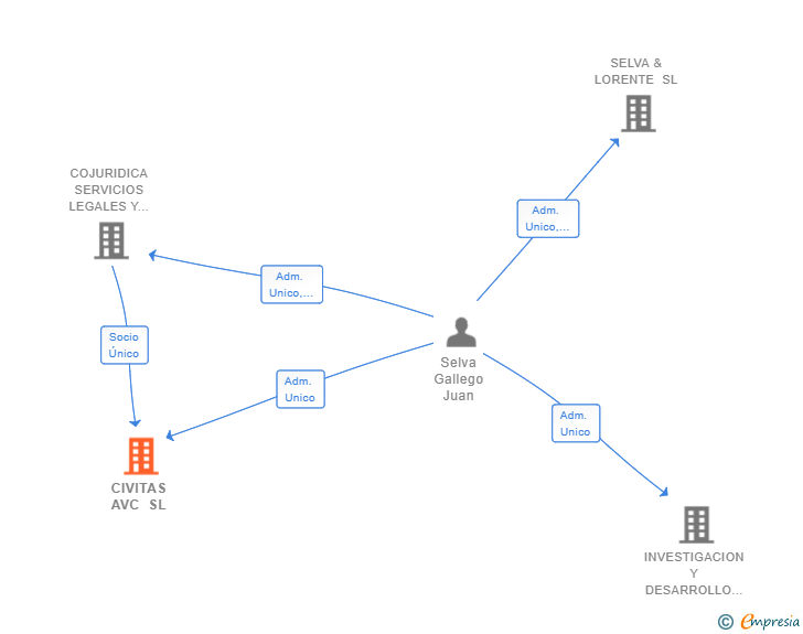 Vinculaciones societarias de CIVITAS AVC SL