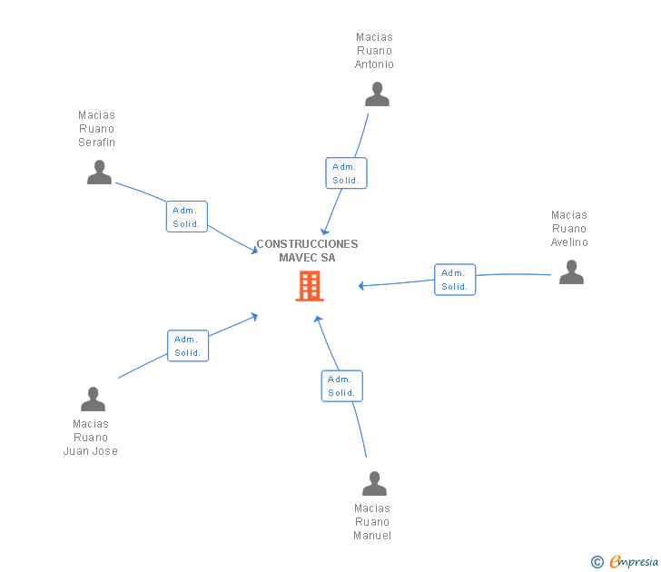 Vinculaciones societarias de CONSTRUCCIONES MAVEC SA