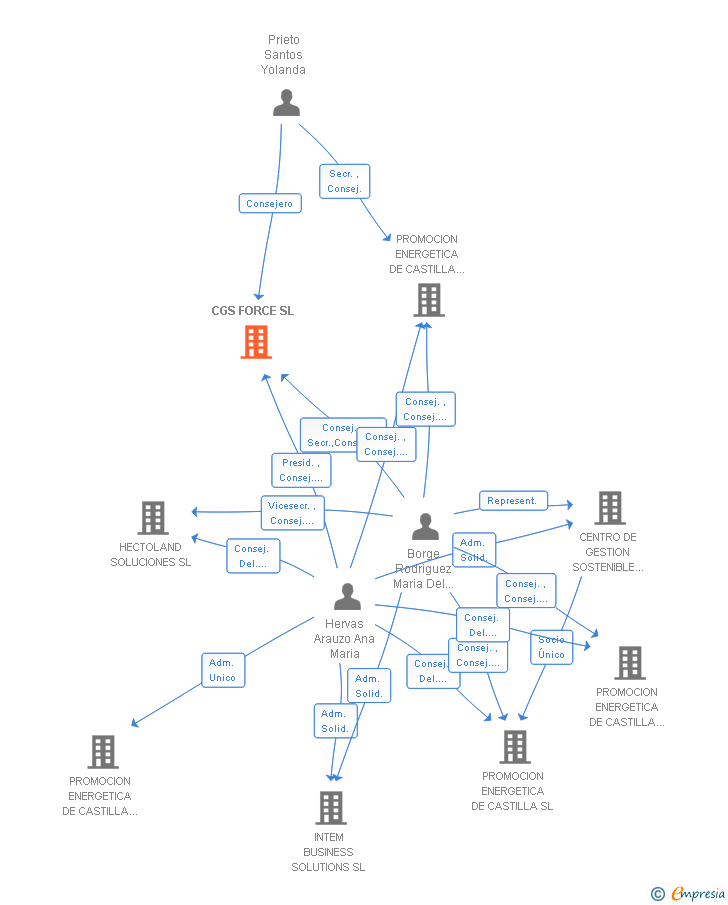 Vinculaciones societarias de CGS FORCE SL