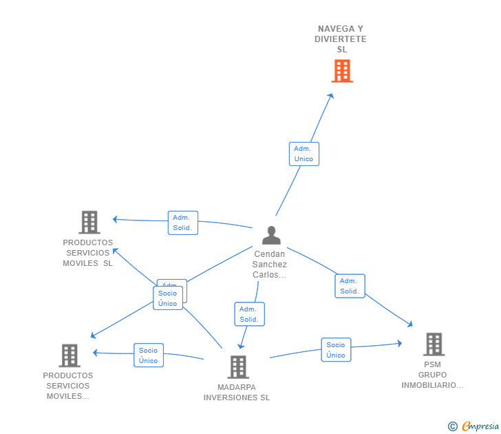 Vinculaciones societarias de NAVEGA Y DIVIERTETE SL