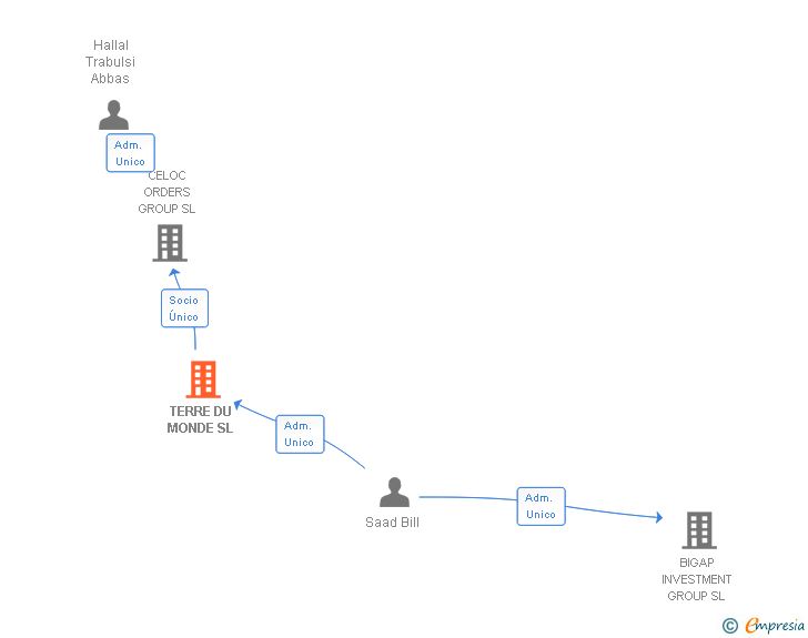 Vinculaciones societarias de TERRE DU MONDE SL