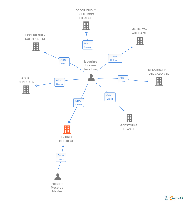 Vinculaciones societarias de GOIKO BERRI SL