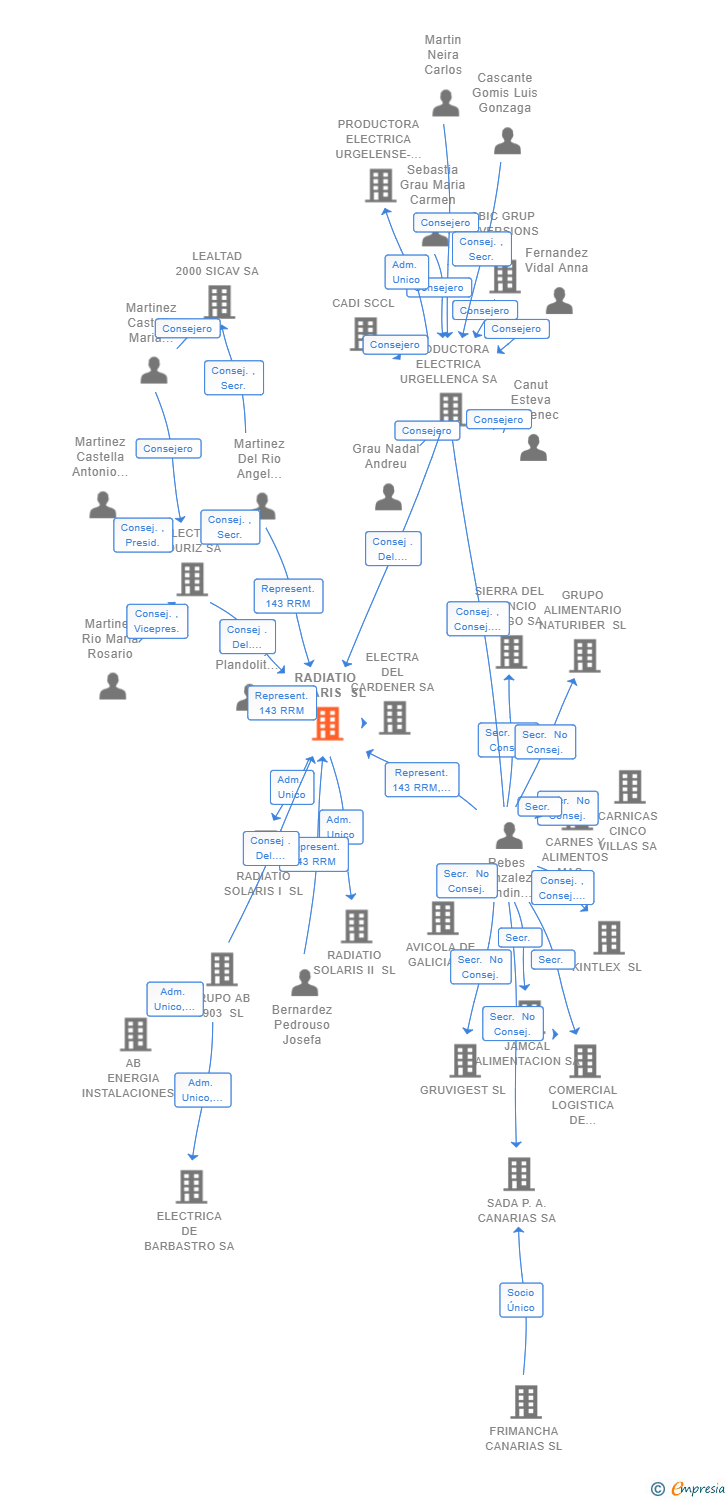 Vinculaciones societarias de RADIATIO SOLARIS SL