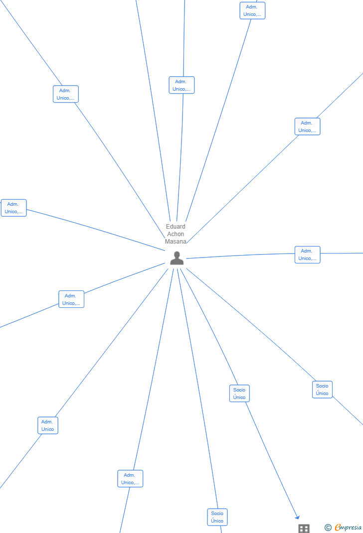 Vinculaciones societarias de GIRONA INVERSIONS FUTURE SL