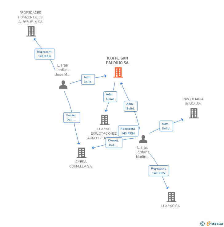 Vinculaciones societarias de ICOFRE SAN BAUDILIO SA