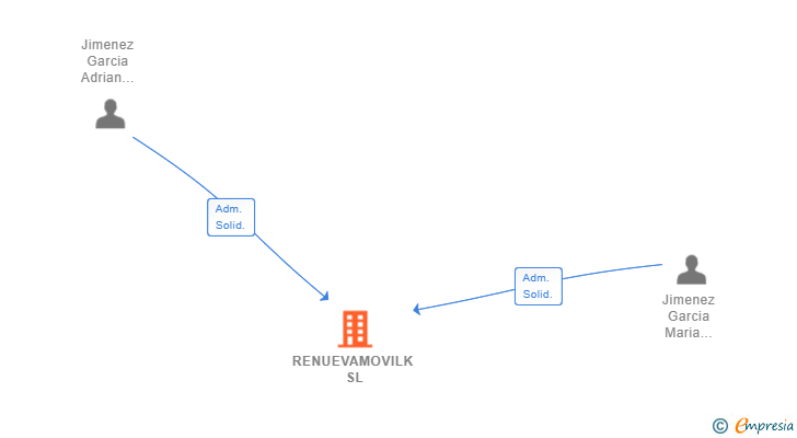 Vinculaciones societarias de RENUEVAMOVILK SL