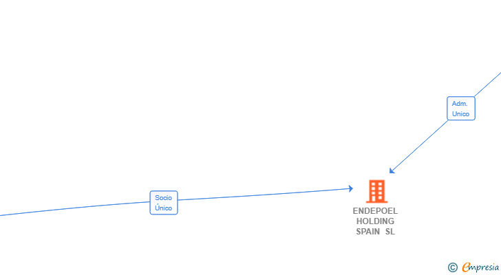 Vinculaciones societarias de ENDEPOEL HOLDING SPAIN SL