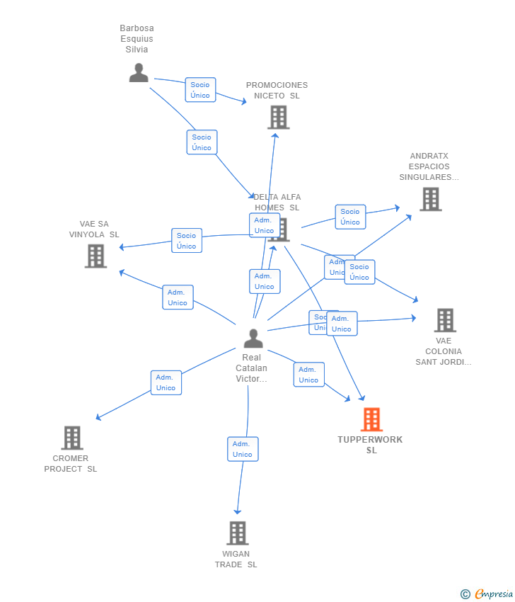 Vinculaciones societarias de TUPPERWORK SL