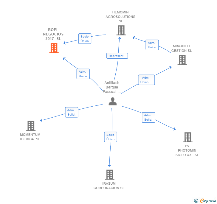 Vinculaciones societarias de ROEL NEGOCIOS 2017 SL