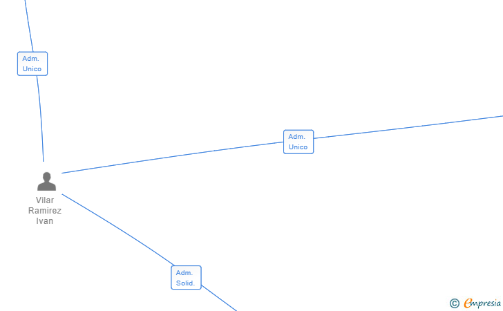Vinculaciones societarias de EMPRENEON SL