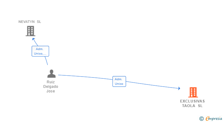 Vinculaciones societarias de EXCLUSIVAS TAOLA SL