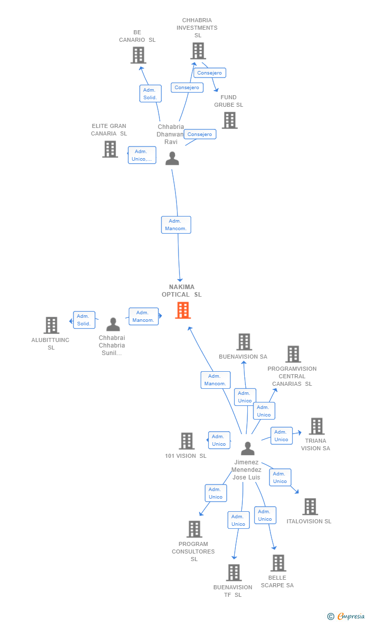 Vinculaciones societarias de NAKIMA OPTICAL SL