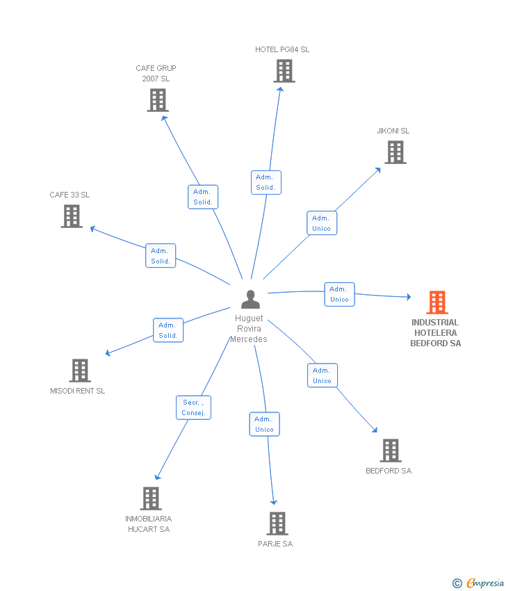 Vinculaciones societarias de INDUSTRIAL HOTELERA BEDFORD SA