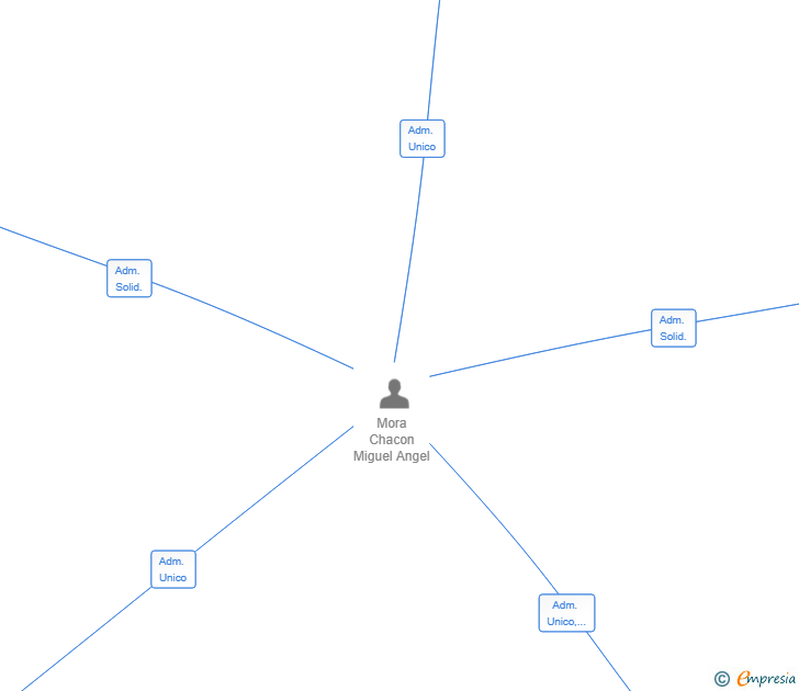 Vinculaciones societarias de ECOCATA SL